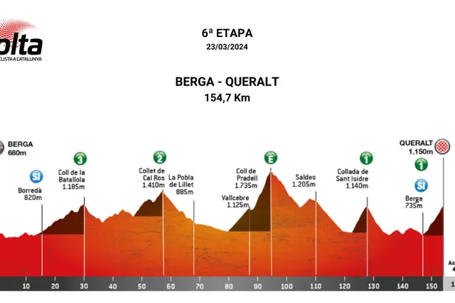 Erkunden Sie die Streckenprofile der Volta a Catalunya 2024 - Tadej Pogacar über drei sehr schwere Bergetappen auf der Suche nach dem GC-Erfolg