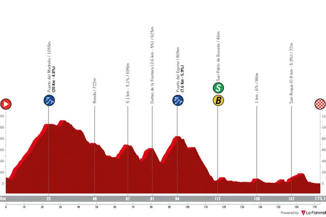 Streckrofile und Route Vuelta a Andalucia 2024