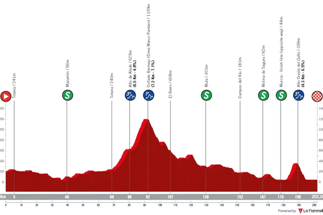 Streckenprofil und Route Vuelta Ciclista a la Región de Murcia 2024