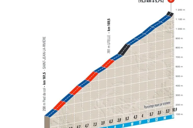 Starker Schneefall zwingt Paris-Nice 2024, den letzten Anstieg der Königsetappe zu streichen... Und durch einen härteren zu ersetzen