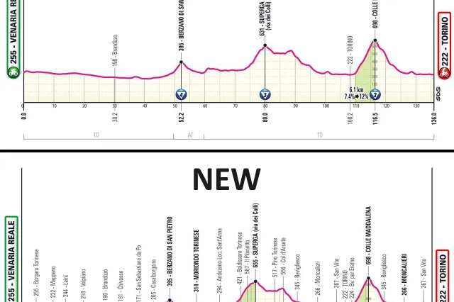 Giro d'Italia ändert Route der 1. Etappe - 10 % Steigung zum Finale hinzugefügt; Tadej Pogacar ist Favorit für das erste Rosa Trikot