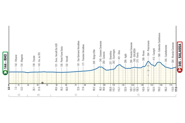 Streckenprofil und Route Milano-Torino 2024