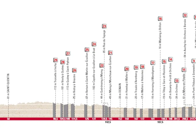 Paris-Roubaix 2024 Streckenprofil und Route