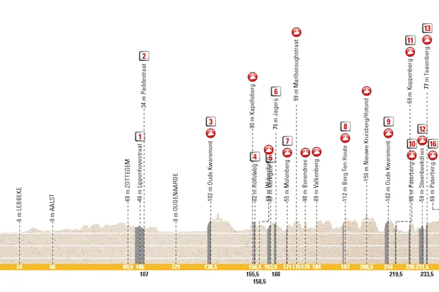 Streckenprofil und Route der Tour des Flandres 2024