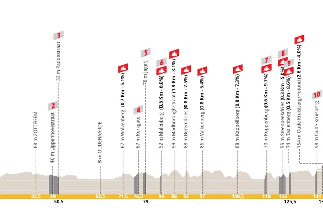 Streckenprofil und Route der Tour des Flandres Feminin 2024