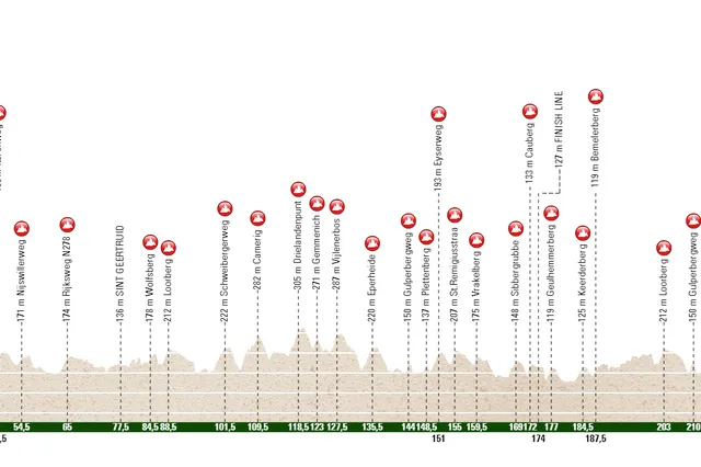 Streckenprofil und Route Amstel Gold Race 2024