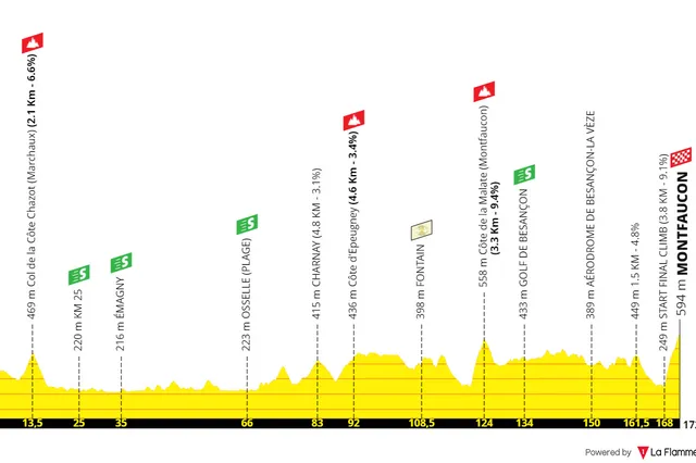 Streckenprofil und Route Classic Grand Besançon Doubs 2024