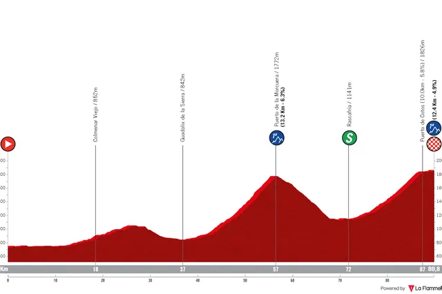 La Vuelta Femenina 2024 - Streckenprofile und Route
