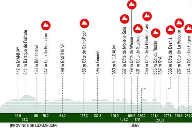 Race Center LüttichBastogneLüttich 2024 Vorschau, Streckenprofil