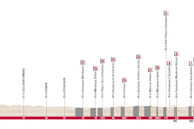Paris-Roubaix Femmes 2024 Streckenprofil und Route
