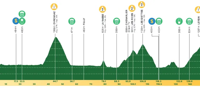 Streckenprofil und Route Tour de Romandie 2024