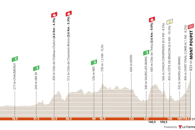 Streckenprofil und Route Tour du Jura 2024