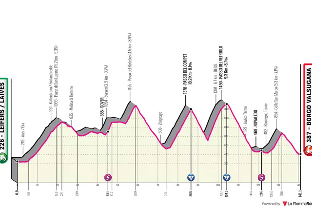 Streckenprofil und Route Tour of the Alps 2024