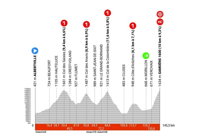 Criterium du Dauphiné 2024 Streckenprofil und Route