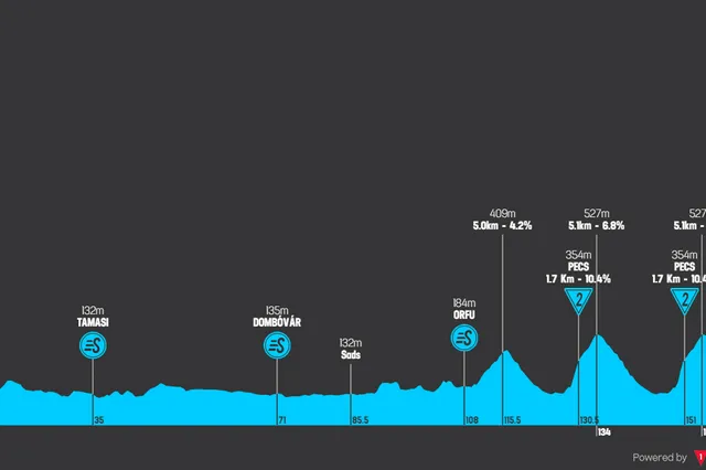 Streckenprofile und Route der Tour de Hongrie 2024