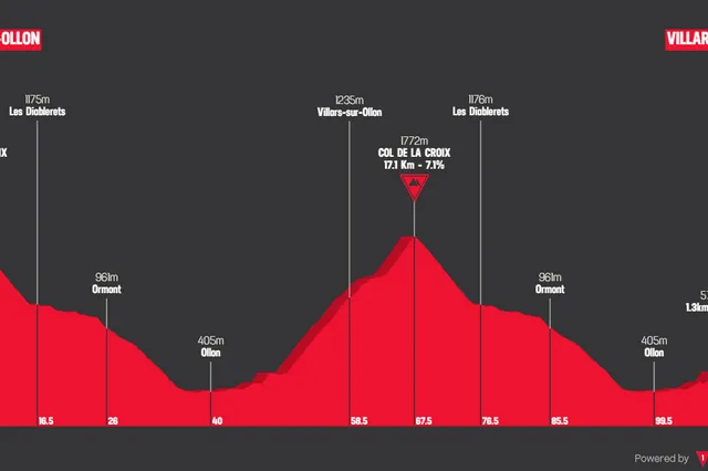 Tour de Suisse 2024 Streckenprofil und Route