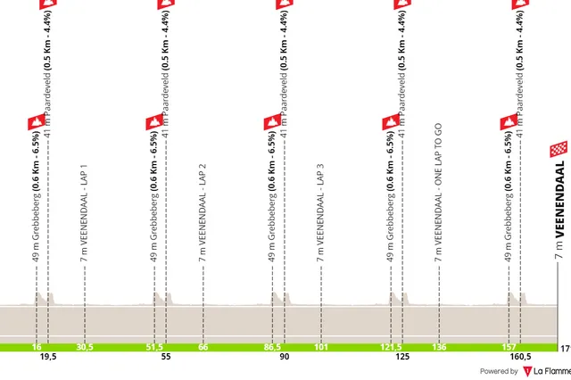 Veenendaal-Veenendaal Classic 2024 Streckenprofil und Route