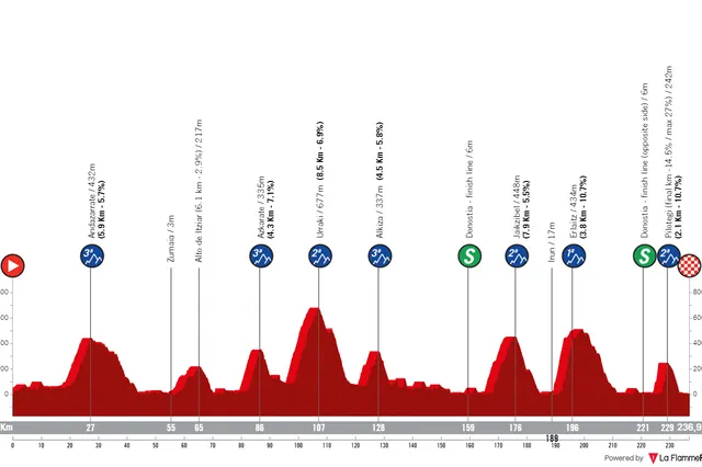 Streckenprofil und Route Clasica San Sebastian 2024