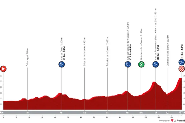 Streckenprofil und Route Vuelta a Burgos 2024