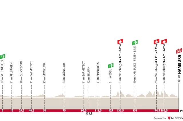 Streckenprofil und Route BEMER Cyclassics 2024