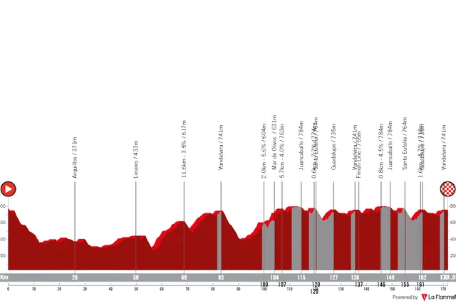 Streckenprofil und Route Clasica Jaen Paraiso Innenraum 2025