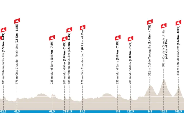 Profil & Route Drôme Classic 2025