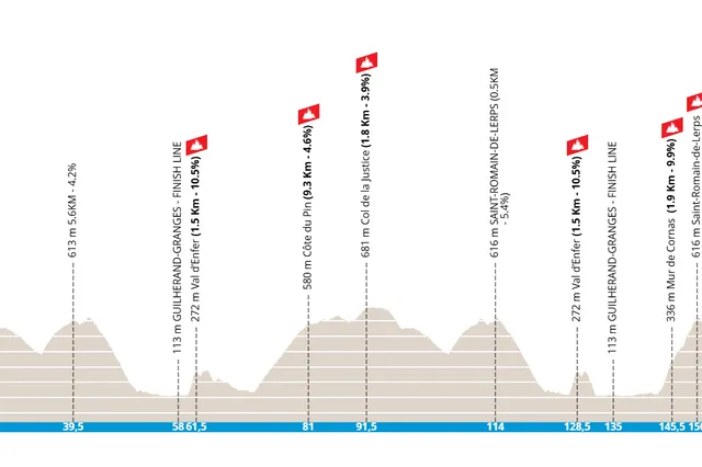 Profil & Route Faun-Ardeche Classic 2025