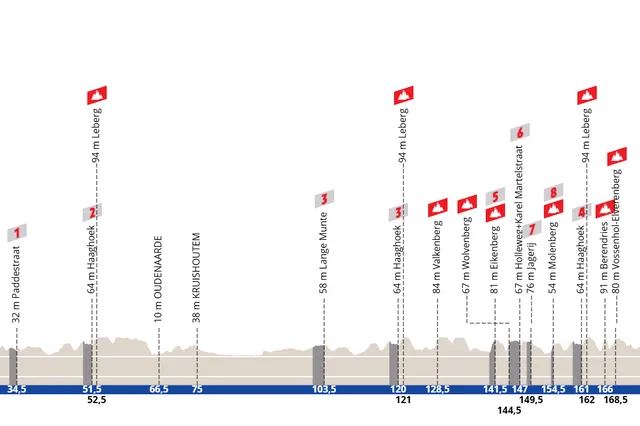 Profil & Route Omloop Het Nieuwsblad 2025