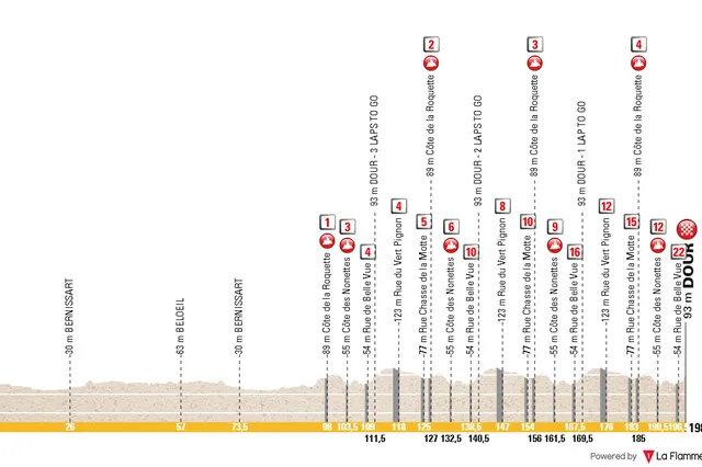Streckenprofil und Route Le Samyn 2025