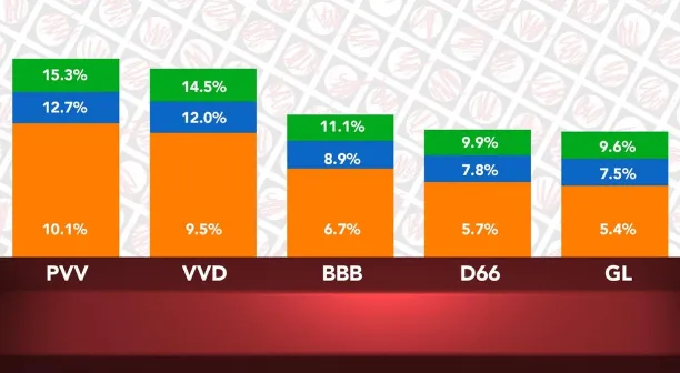 PVV en VVD naar verwachting grootste partijen tijdens Provinciale Statenverkiezingen in Zuid-Holland