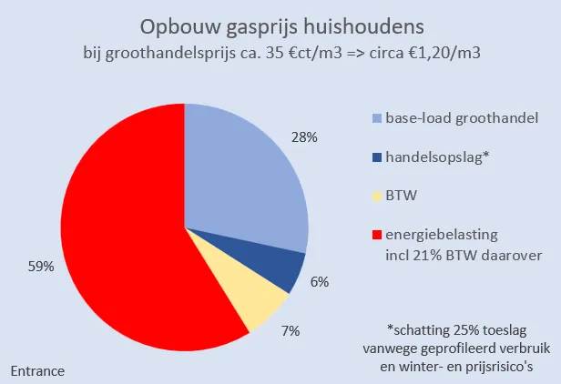 De overheid buit ons uit: 66% van de gasrekening bestaat uit belastingen