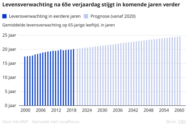 De ultieme kloof: steeds groter verschil in levensverwachting tussen laag- en hoogopgeleiden