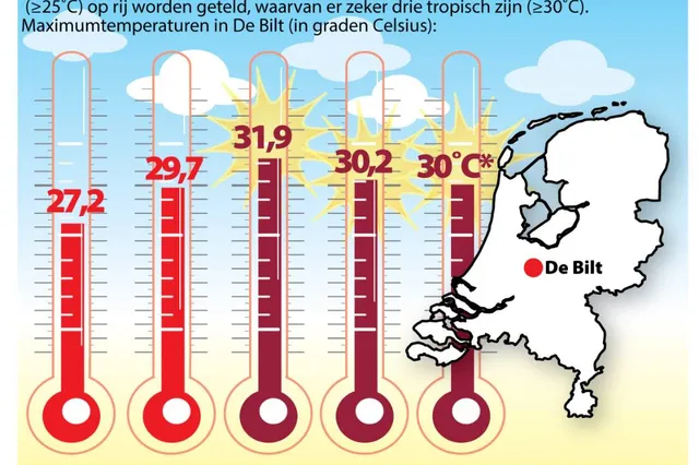 'Hittegolf wijst op klimaatverandering'