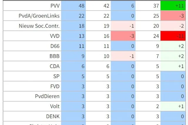 Peiling De Hond: PVV schiet door naar 48 zetels, VVD verkuimelt tot 13