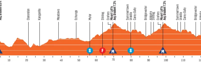 Parcours Tour Down Under 2024 - Old Willunga Hill en Mount Lofty bepalen algemeen klassement