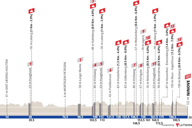 Parcours Omloop Het Nieuwsblad 2024