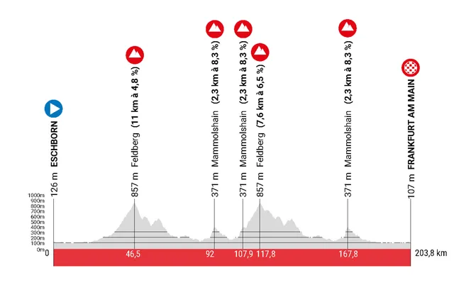 Parcours Eschborn-Frankfurt 2024