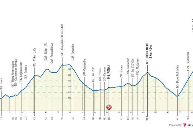 Parcours Giro d'Abruzzo 2024