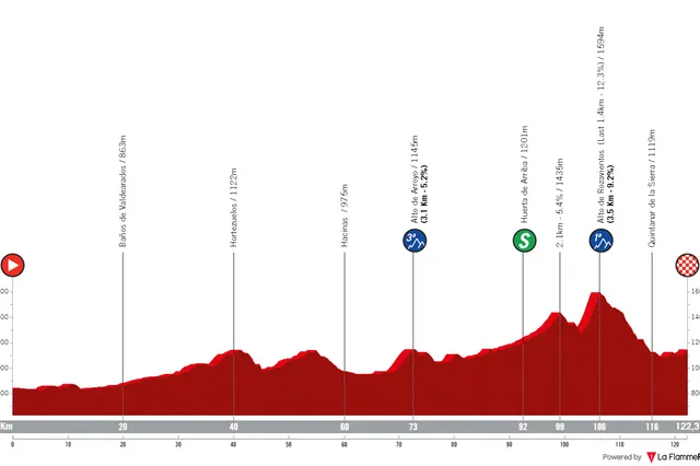Parcours & Route Vuelta a Burgos Feminas 2024