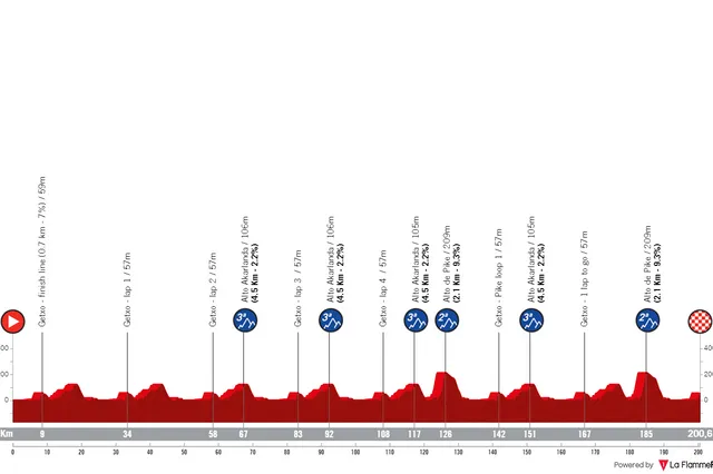 Parcours Circuito de Getxo 2024