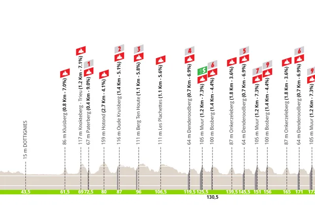 Parcours Renewi Tour 2024