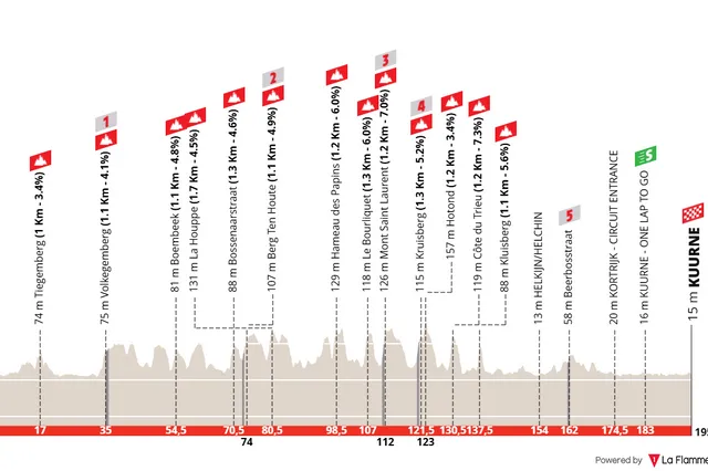 Parcours Kuurne - Brussel - Kuurne 2025