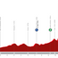 Profiles & Route Vuelta a Burgos Feminas 2024