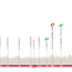 Profile & Route BEMER Cyclassics 2024