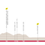 Profile & Route WOMEN's Zurich World Championships Time-Trial 2024