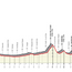 Profile & Route Gran Piemonte 2024