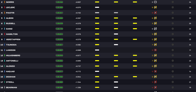 Resultados completos do FP1