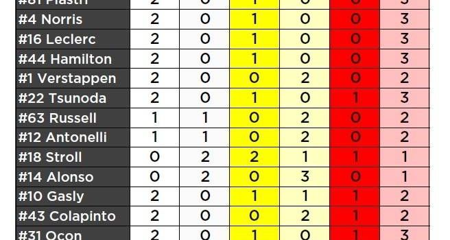 Pneus disponibles pour les pilotes au Grand Prix du Canada.