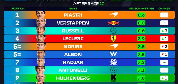 Clasificación general después del Gran Premio de Canadá.