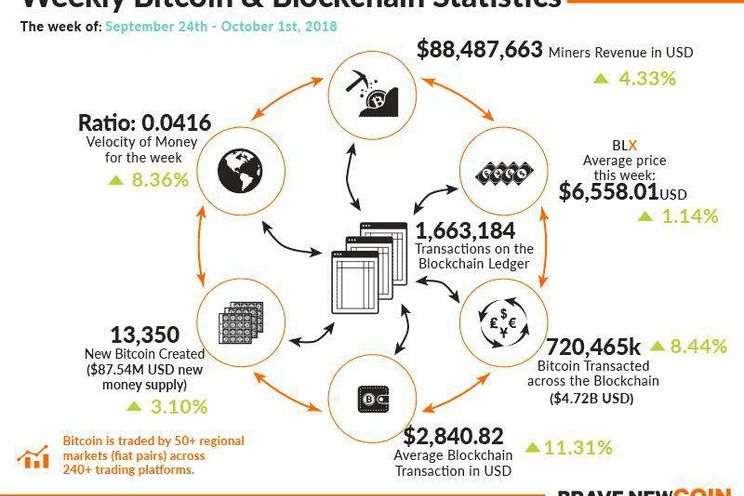 Infographic: bitcoin-netwerk verwerkte €4 miljard aan betalingen afgelopen week